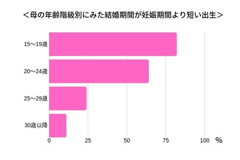 でき ちゃっ た 婚 離婚 率|でき婚の離婚率は高い？離婚の理由と10・20・30代の離婚率.